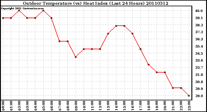 Milwaukee Weather Outdoor Temperature (vs) Heat Index (Last 24 Hours)