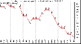 Milwaukee Weather Outdoor Temperature per Hour (Last 24 Hours)