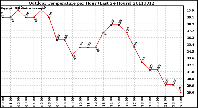 Milwaukee Weather Outdoor Temperature per Hour (Last 24 Hours)