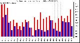 Milwaukee Weather Outdoor Temperature Daily High/Low