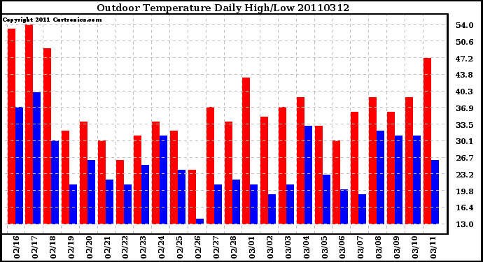 Milwaukee Weather Outdoor Temperature Daily High/Low