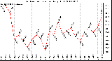 Milwaukee Weather Outdoor Temperature Daily High