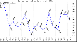 Milwaukee Weather Outdoor Temperature Daily Low