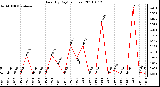 Milwaukee Weather Rain (By Day) (inches)