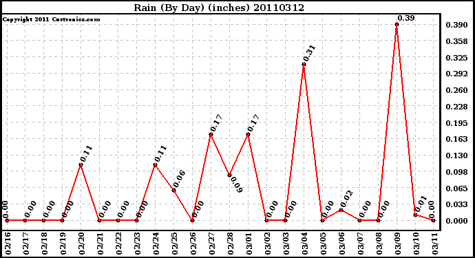 Milwaukee Weather Rain (By Day) (inches)