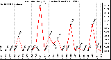 Milwaukee Weather Rain Rate Daily High (Inches/Hour)