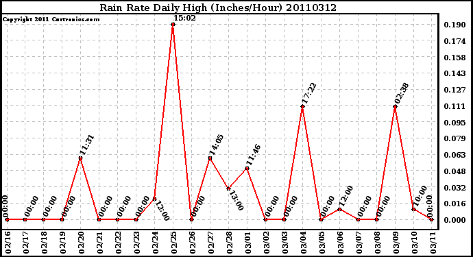 Milwaukee Weather Rain Rate Daily High (Inches/Hour)