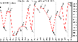 Milwaukee Weather Solar Radiation Daily High W/m2