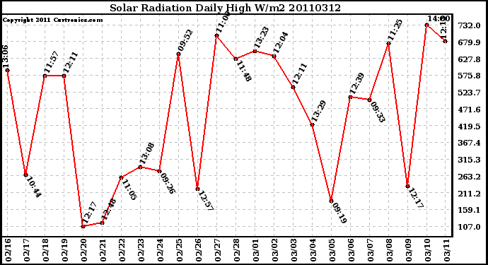 Milwaukee Weather Solar Radiation Daily High W/m2