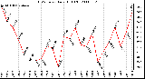 Milwaukee Weather THSW Index Daily High (F)