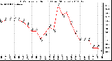 Milwaukee Weather THSW Index per Hour (F) (Last 24 Hours)