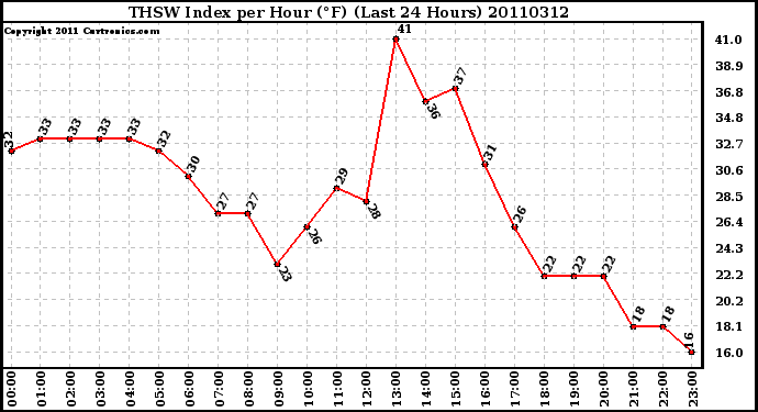 Milwaukee Weather THSW Index per Hour (F) (Last 24 Hours)