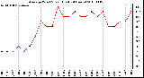 Milwaukee Weather Average Wind Speed (Last 24 Hours)