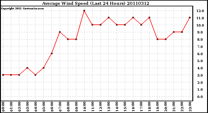 Milwaukee Weather Average Wind Speed (Last 24 Hours)