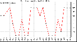 Milwaukee Weather Wind Direction (By Day)