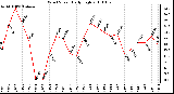 Milwaukee Weather Wind Speed Daily High