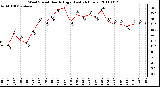 Milwaukee Weather Wind Speed Hourly High (Last 24 Hours)