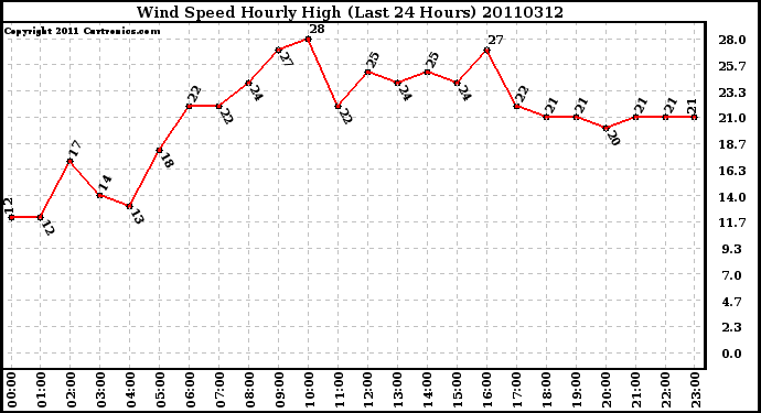 Milwaukee Weather Wind Speed Hourly High (Last 24 Hours)