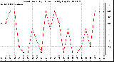 Milwaukee Weather Wind Daily High Direction (By Day)