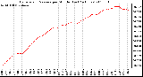 Milwaukee Weather Barometric Pressure per Minute (Last 24 Hours)