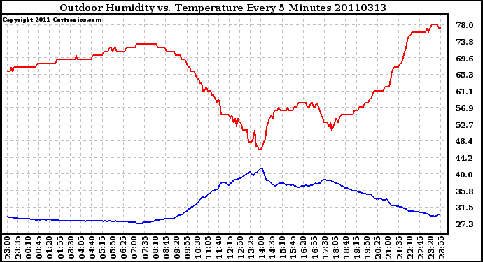 Milwaukee Weather Outdoor Humidity vs. Temperature Every 5 Minutes