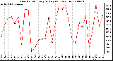 Milwaukee Weather Solar Radiation Avg per Day W/m2/minute