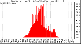 Milwaukee Weather Solar Radiation per Minute W/m2 (Last 24 Hours)