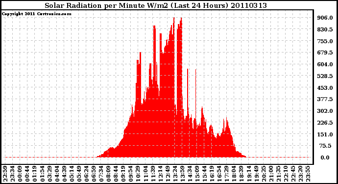 Milwaukee Weather Solar Radiation per Minute W/m2 (Last 24 Hours)