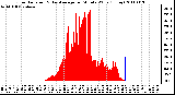 Milwaukee Weather Solar Radiation & Day Average per Minute W/m2 (Today)