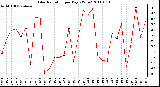 Milwaukee Weather Solar Radiation per Day KW/m2