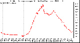 Milwaukee Weather Outdoor Temperature per Minute (Last 24 Hours)