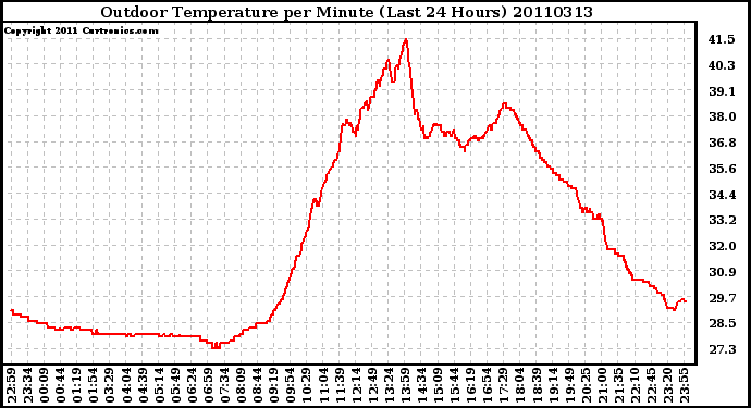 Milwaukee Weather Outdoor Temperature per Minute (Last 24 Hours)