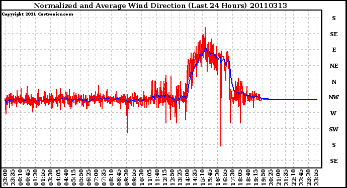 Milwaukee Weather Normalized and Average Wind Direction (Last 24 Hours)