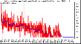 Milwaukee Weather Actual and Average Wind Speed by Minute mph (Last 24 Hours)