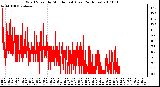 Milwaukee Weather Wind Speed by Minute mph (Last 24 Hours)