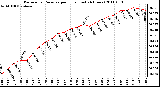 Milwaukee Weather Barometric Pressure per Hour (Last 24 Hours)