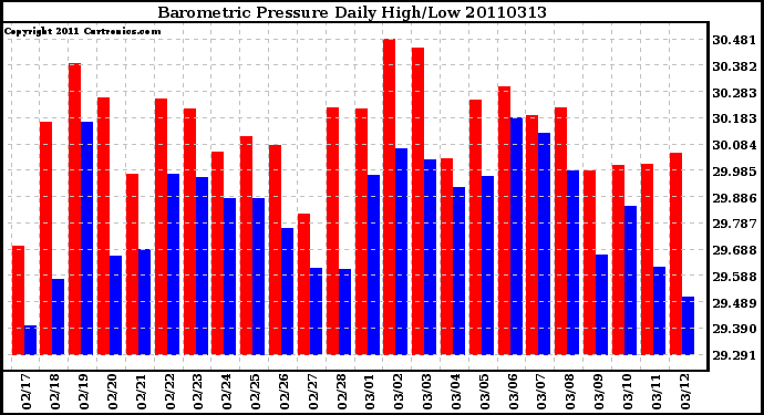 Milwaukee Weather Barometric Pressure Daily High/Low