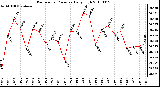 Milwaukee Weather Barometric Pressure Daily High