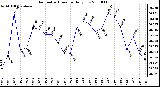 Milwaukee Weather Barometric Pressure Daily Low