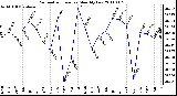 Milwaukee Weather Barometric Pressure Monthly Low