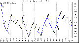 Milwaukee Weather Wind Chill Daily Low