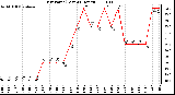 Milwaukee Weather Dew Point (Last 24 Hours)