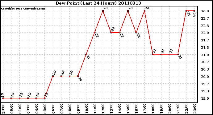 Milwaukee Weather Dew Point (Last 24 Hours)