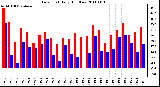 Milwaukee Weather Dew Point Daily High/Low