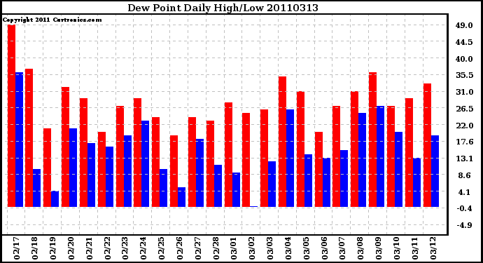 Milwaukee Weather Dew Point Daily High/Low