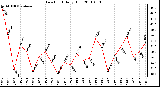 Milwaukee Weather Dew Point Daily High