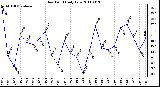 Milwaukee Weather Dew Point Daily Low