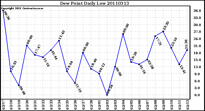 Milwaukee Weather Dew Point Daily Low