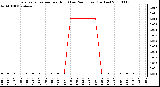 Milwaukee Weather Evapotranspiration per Hour (Last 24 Hours) (Inches)