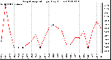 Milwaukee Weather Evapotranspiration per Day (Inches)